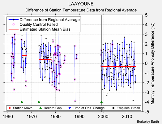 LAAYOUNE difference from regional expectation