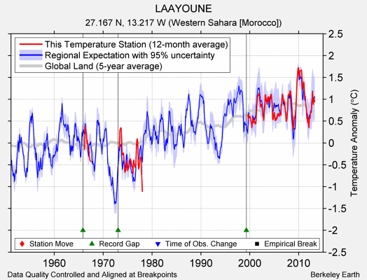 LAAYOUNE comparison to regional expectation