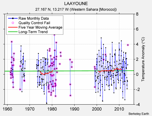 LAAYOUNE Raw Mean Temperature