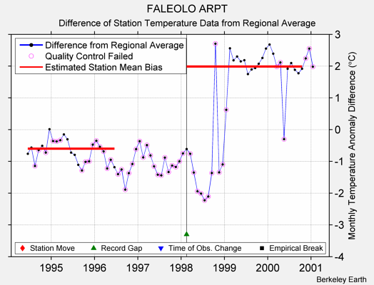 FALEOLO ARPT difference from regional expectation