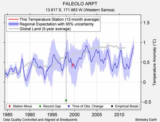 FALEOLO ARPT comparison to regional expectation