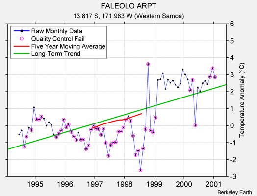 FALEOLO ARPT Raw Mean Temperature