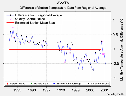 AVATA difference from regional expectation