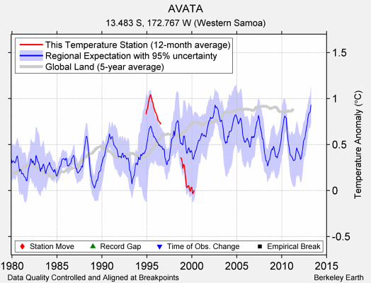 AVATA comparison to regional expectation