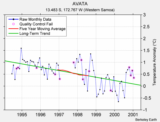 AVATA Raw Mean Temperature