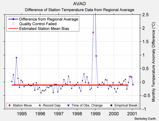 AVAO difference from regional expectation