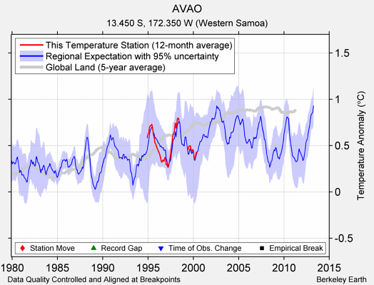 AVAO comparison to regional expectation