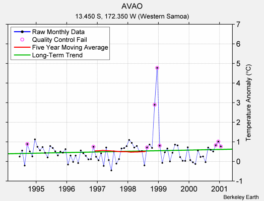 AVAO Raw Mean Temperature