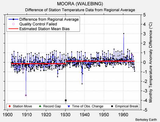 MOORA (WALEBING) difference from regional expectation