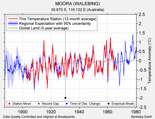 MOORA (WALEBING) comparison to regional expectation