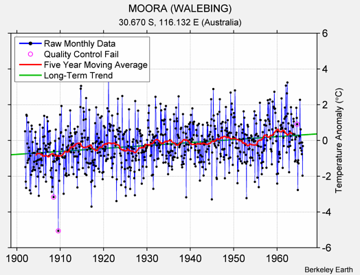 MOORA (WALEBING) Raw Mean Temperature