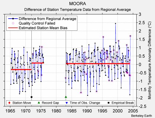 MOORA difference from regional expectation