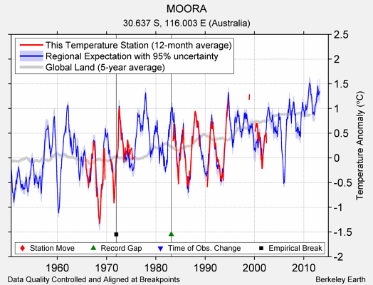 MOORA comparison to regional expectation