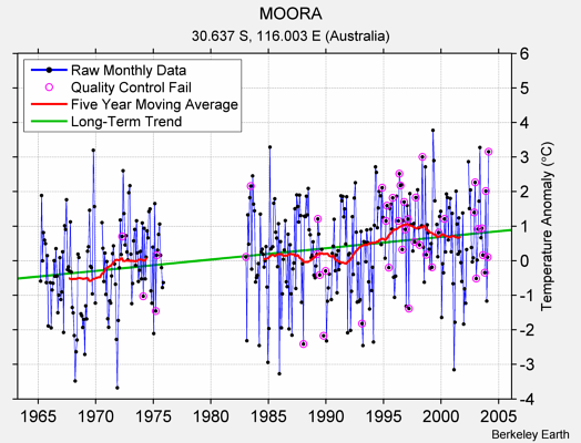 MOORA Raw Mean Temperature