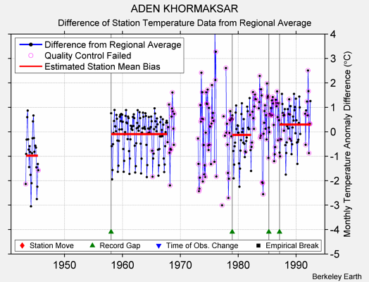 ADEN KHORMAKSAR difference from regional expectation