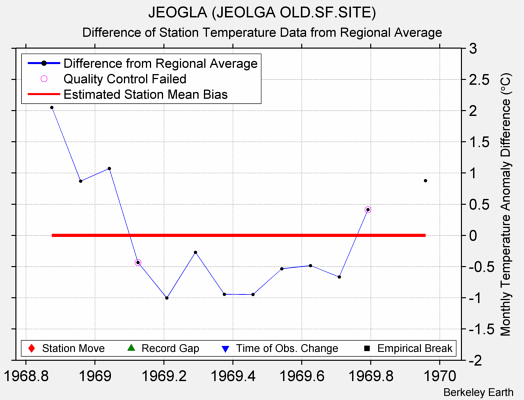 JEOGLA (JEOLGA OLD.SF.SITE) difference from regional expectation