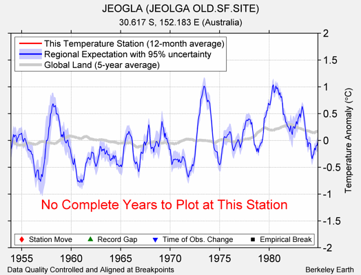 JEOGLA (JEOLGA OLD.SF.SITE) comparison to regional expectation