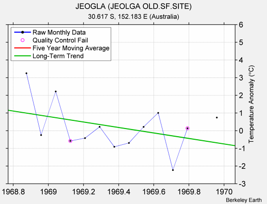 JEOGLA (JEOLGA OLD.SF.SITE) Raw Mean Temperature