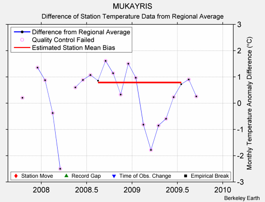 MUKAYRIS difference from regional expectation