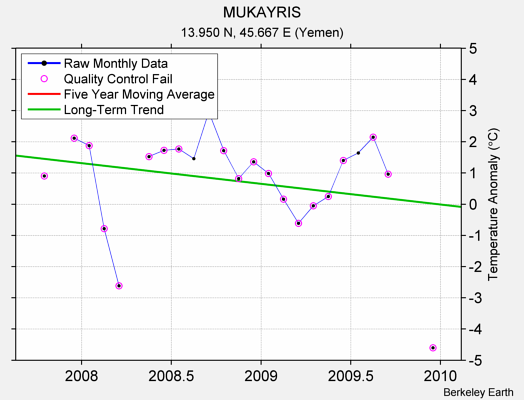 MUKAYRIS Raw Mean Temperature