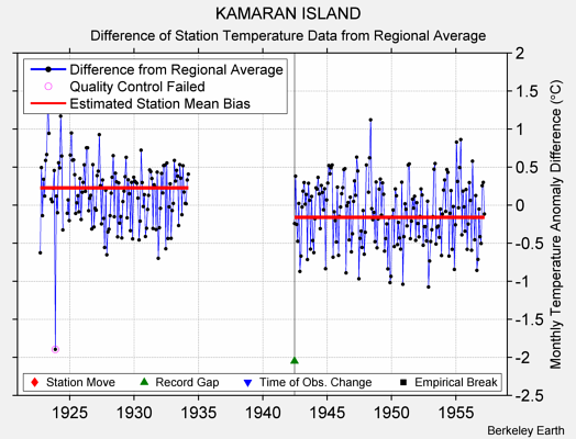 KAMARAN ISLAND difference from regional expectation