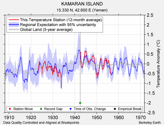 KAMARAN ISLAND comparison to regional expectation