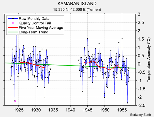 KAMARAN ISLAND Raw Mean Temperature