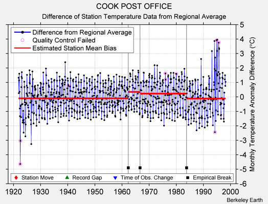 COOK POST OFFICE difference from regional expectation