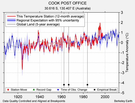 COOK POST OFFICE comparison to regional expectation