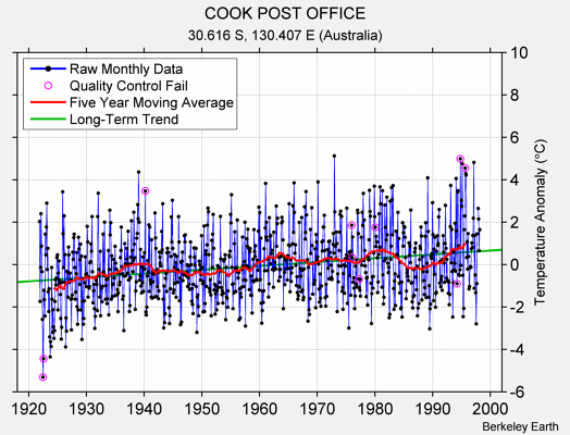 COOK POST OFFICE Raw Mean Temperature