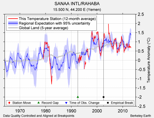 SANAA INTL/RAHABA comparison to regional expectation