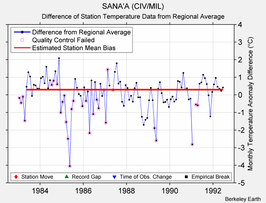 SANA'A (CIV/MIL) difference from regional expectation