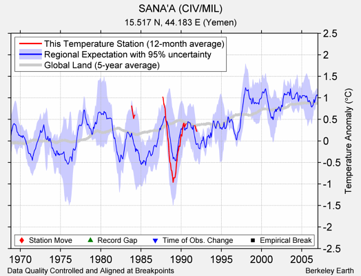 SANA'A (CIV/MIL) comparison to regional expectation