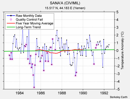 SANA'A (CIV/MIL) Raw Mean Temperature