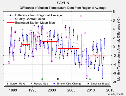 SAYUN difference from regional expectation