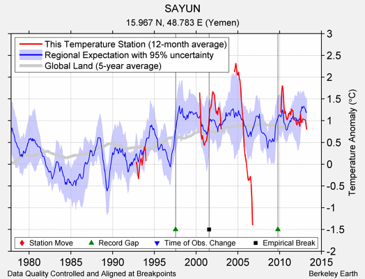 SAYUN comparison to regional expectation