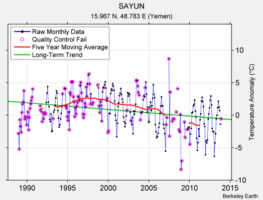 SAYUN Raw Mean Temperature