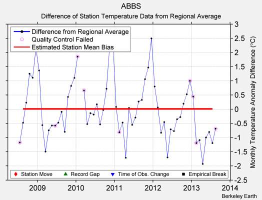 ABBS difference from regional expectation