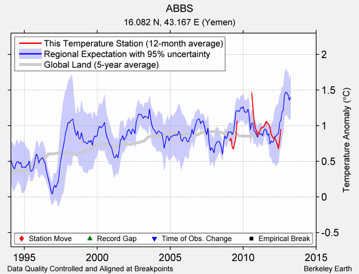 ABBS comparison to regional expectation