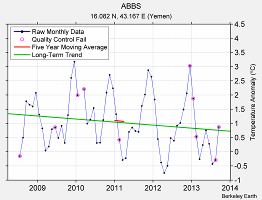 ABBS Raw Mean Temperature