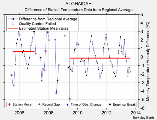 AI-GHAIDAH difference from regional expectation