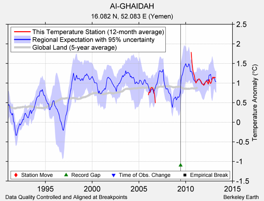 AI-GHAIDAH comparison to regional expectation