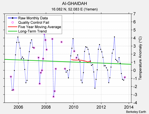 AI-GHAIDAH Raw Mean Temperature