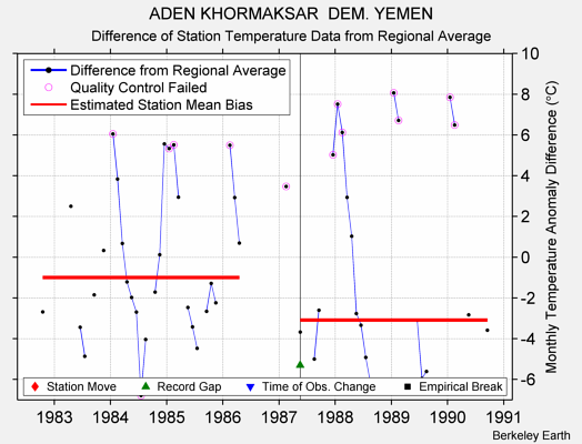 ADEN KHORMAKSAR  DEM. YEMEN difference from regional expectation