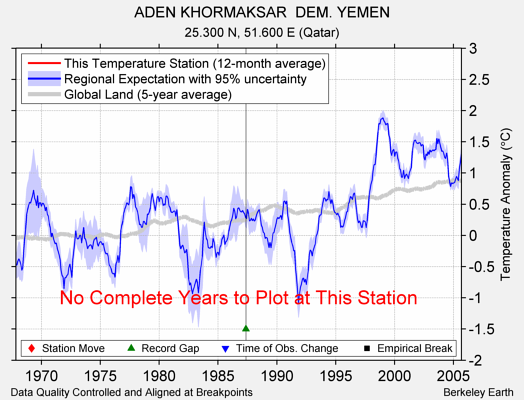 ADEN KHORMAKSAR  DEM. YEMEN comparison to regional expectation