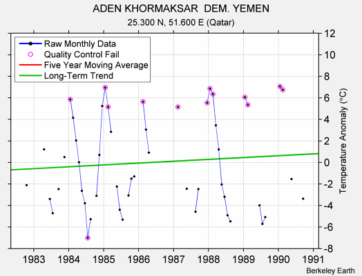 ADEN KHORMAKSAR  DEM. YEMEN Raw Mean Temperature