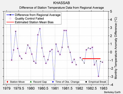 KHASSAB difference from regional expectation