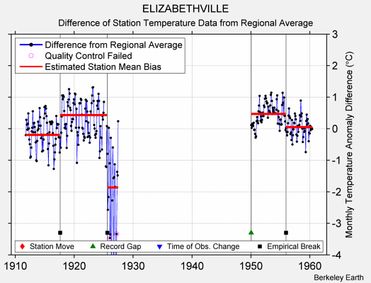 ELIZABETHVILLE difference from regional expectation