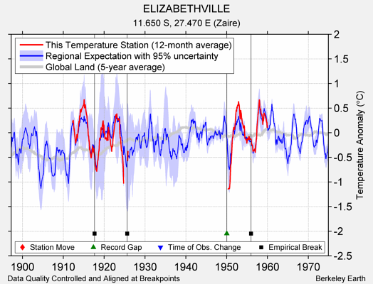 ELIZABETHVILLE comparison to regional expectation