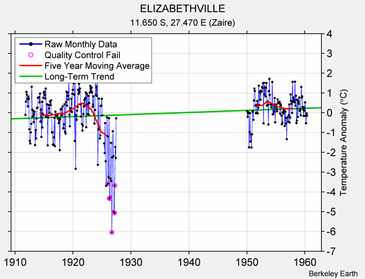 ELIZABETHVILLE Raw Mean Temperature